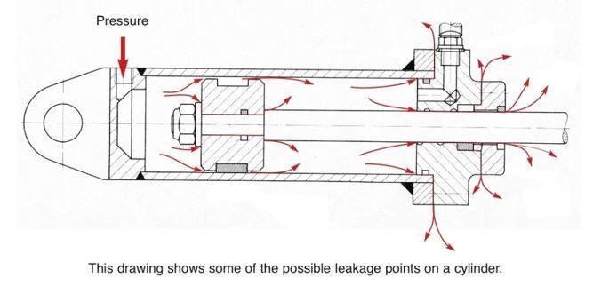 Possible leakage points on a cylinder